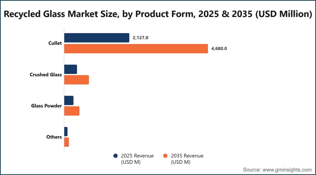 Taille du marché du verre recyclé, par forme de produit, 2025 et 2035 (millions de dollars américains)
