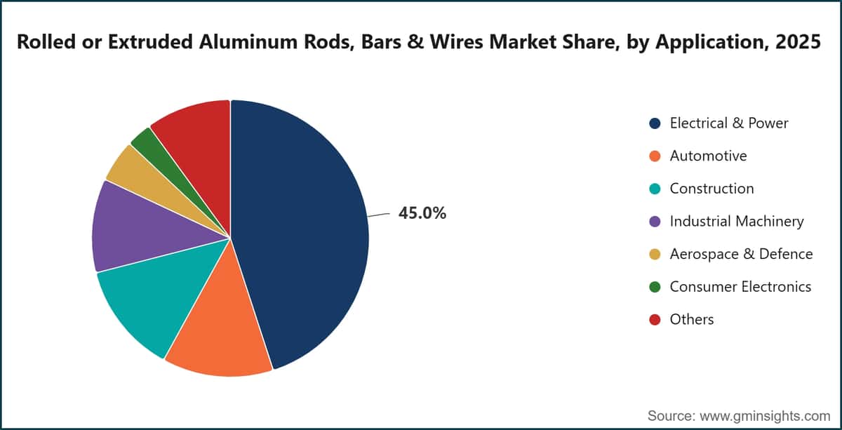 Rolled or Extruded Aluminum Rods, Bars & Wires Market Share, by Application, 2025