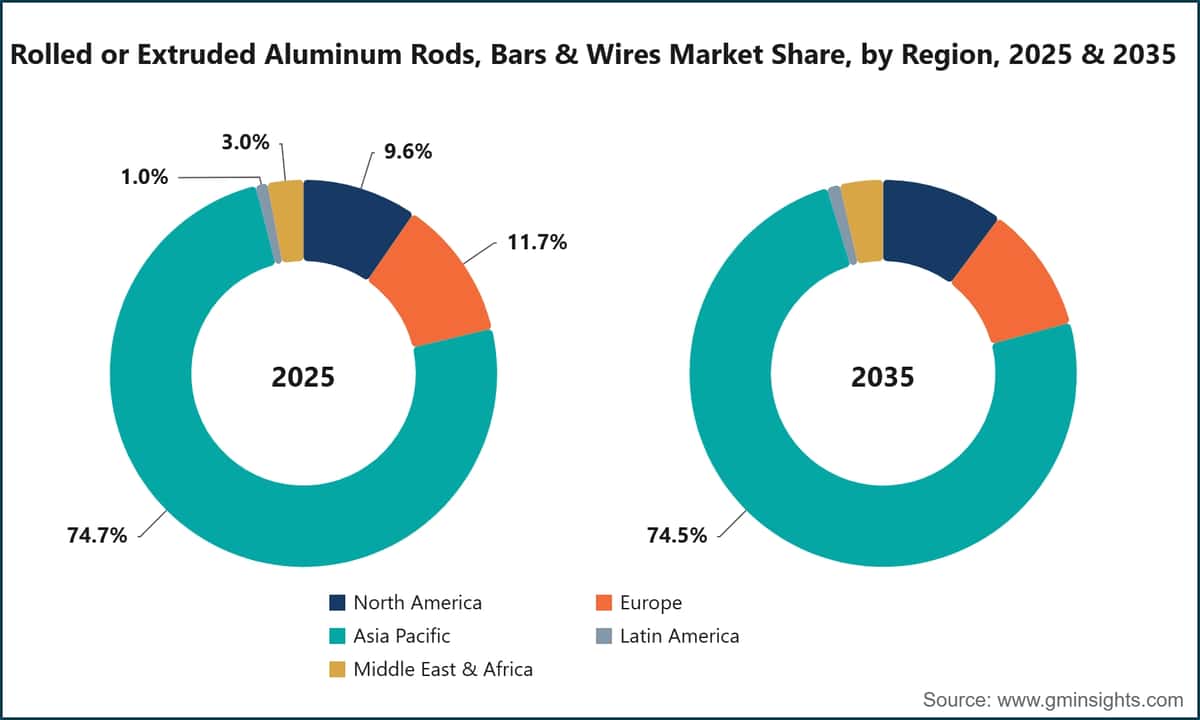Rolled or Extruded Aluminum Rods, Bars & Wires Market Share, by Region, 2025 & 2035