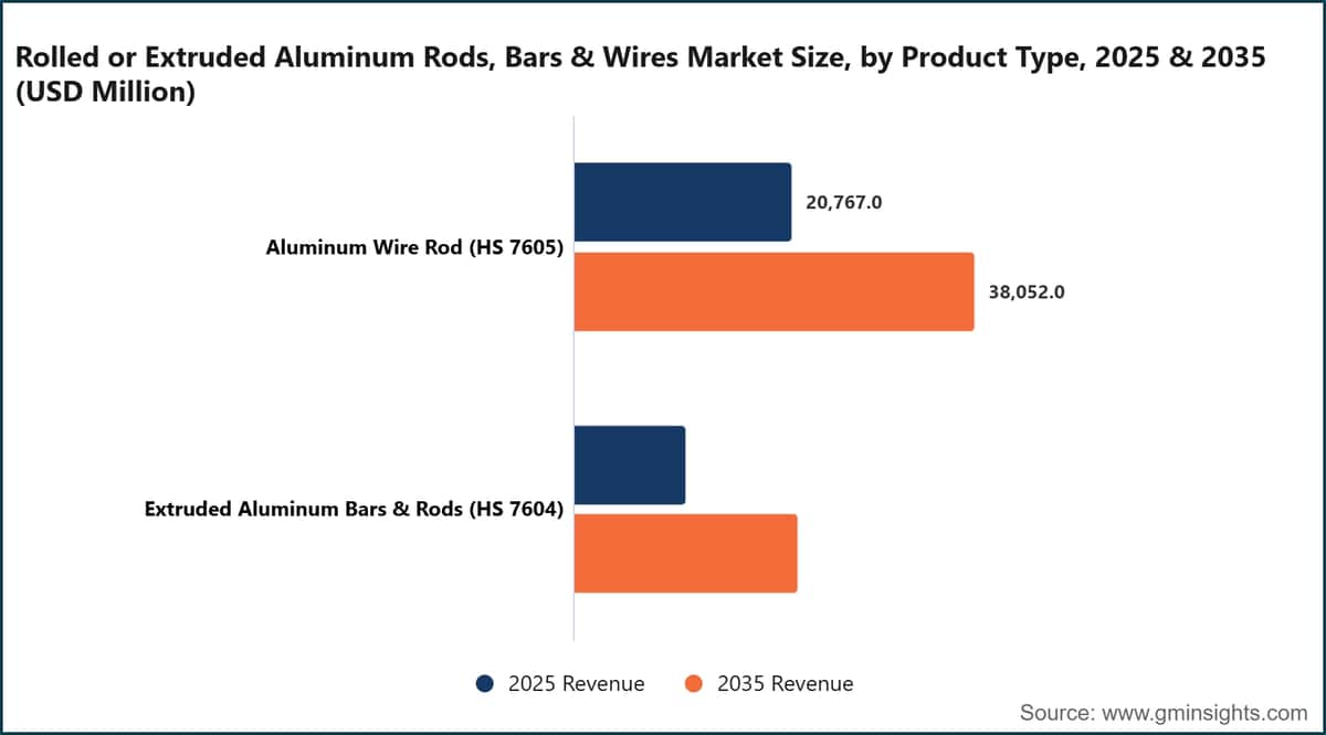 Rolled or Extruded Aluminum Rods, Bars & Wires Market Size, by Product Type, 2025 & 2035 (USD Million)
