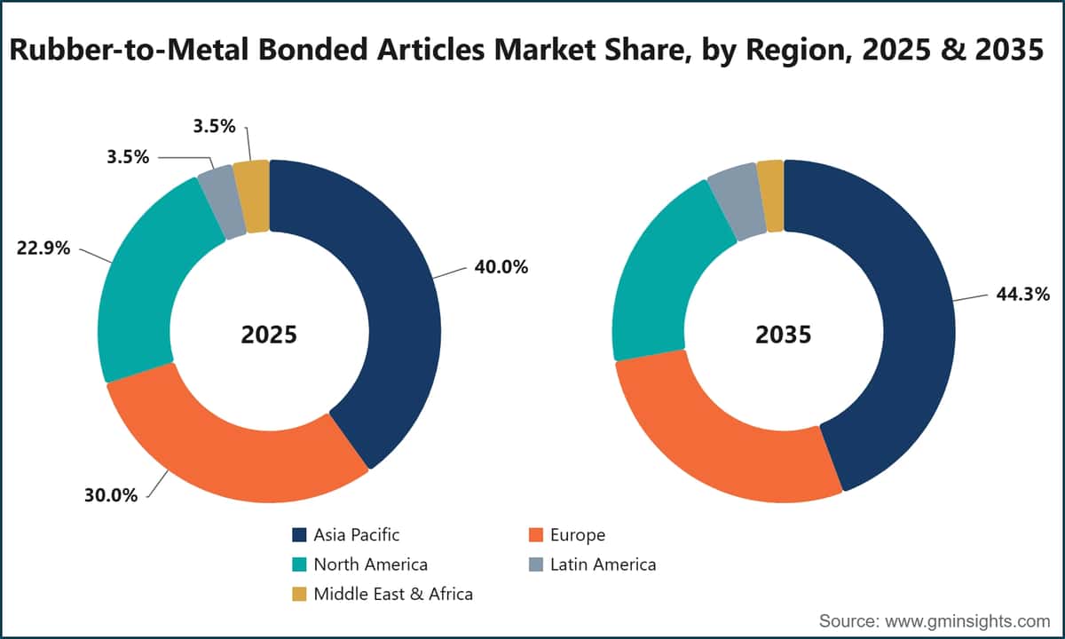 Rubber-to-Metal Bonded Articles Market Share, by Region, 2025 & 2035