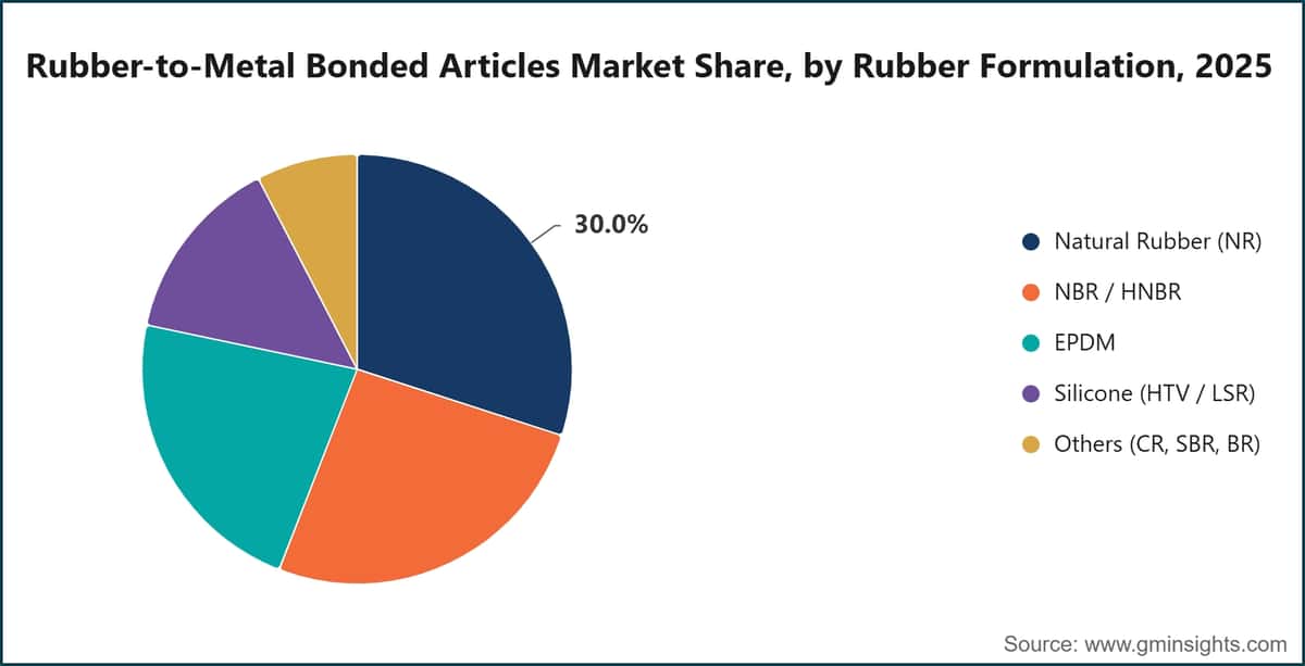 Rubber-to-Metal Bonded Articles Market Share, by Rubber Formulation, 2025