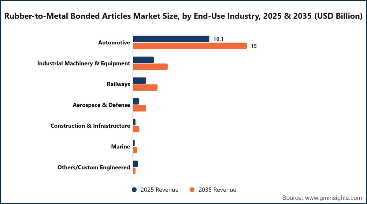 Marktgröße für gummimetallverbundene Artikel nach Endverbrauchsbranche, 2025 und 2035 (Milliarden USD)
