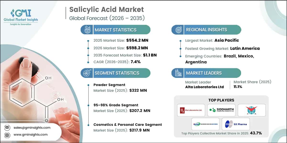 Salicylic Acid Market Research Report