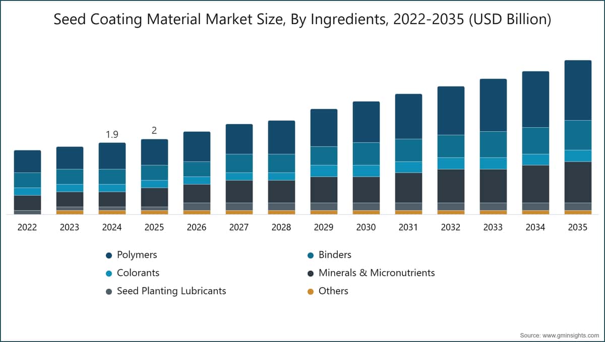 Taille du marché des matériaux d'enrobage des semences, par ingrédient, 2022–2035 (milliards de dollars USD)