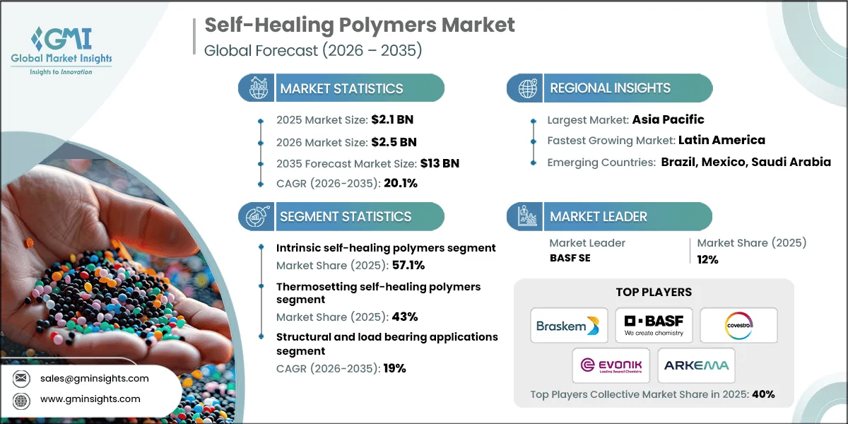 Self-Healing Polymers Market Research Report