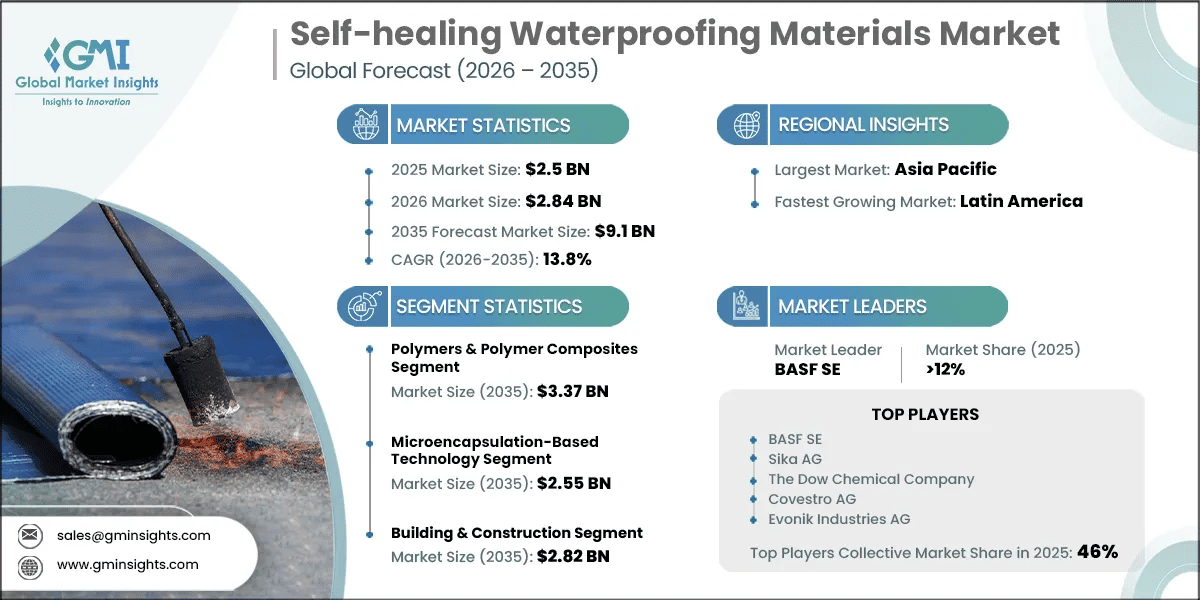 Self-healing Waterproofing Materials Market Research Report