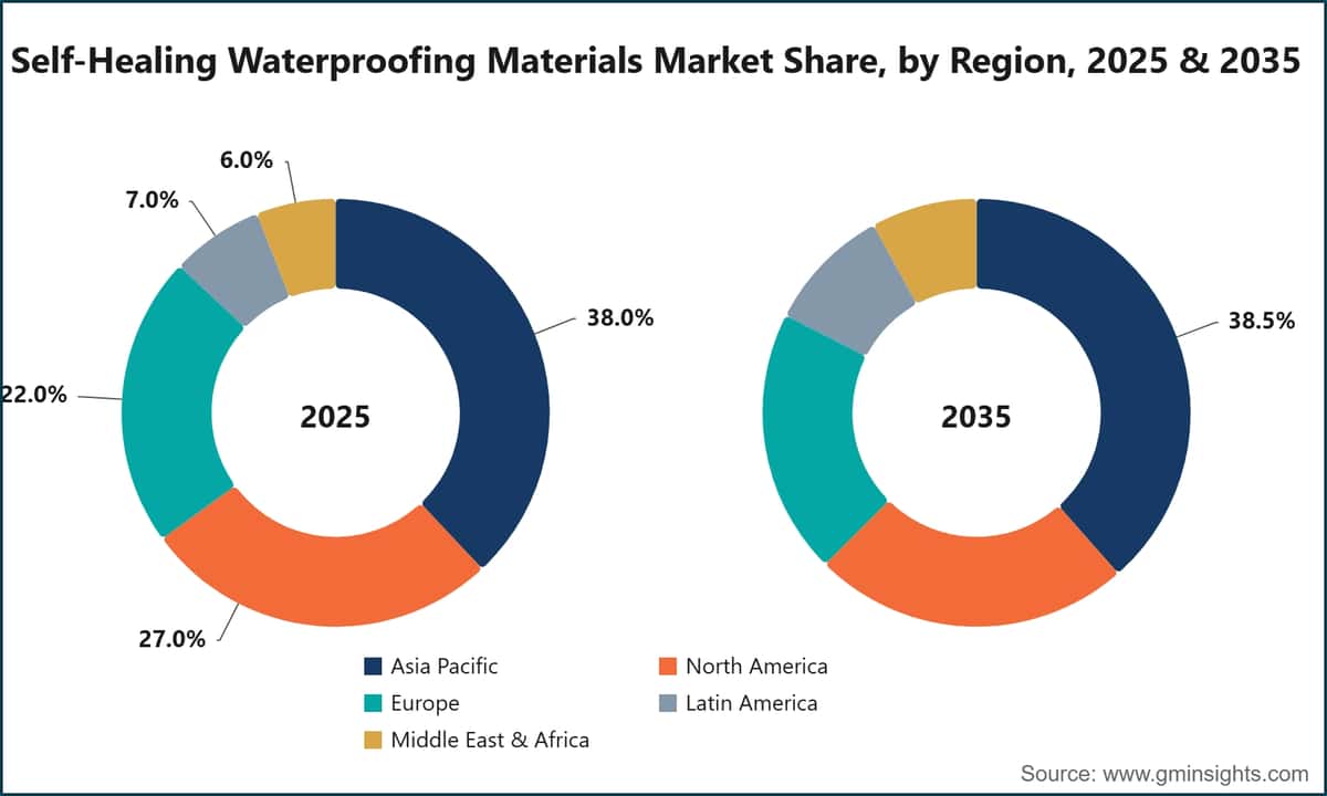 Self-Healing Waterproofing Materials Market Share, by Region, 2025 & 2035