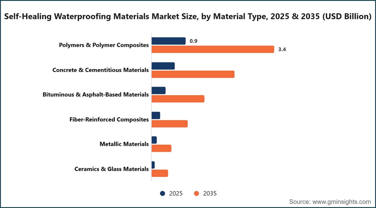 Self-Healing Waterproofing Materials Market Size, by Material Type, 2025 & 2035 (USD Billion)