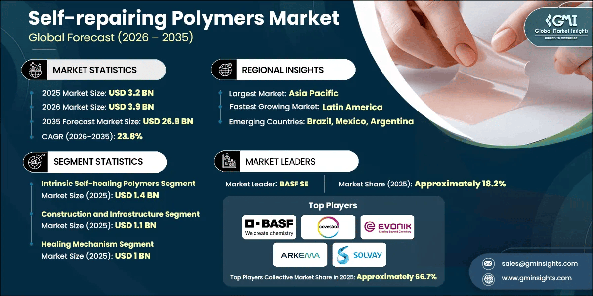 Self-repairing Polymers Market Research Report