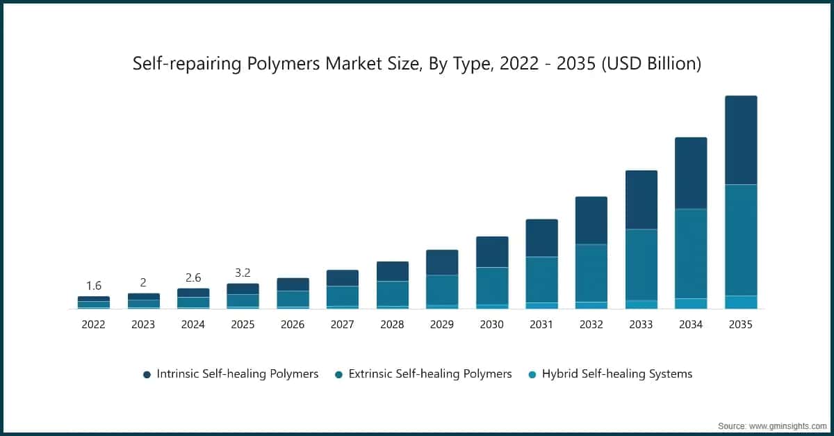 Self-repairing Polymers Market Size, By Type, 2022 - 2035 (USD Billion)