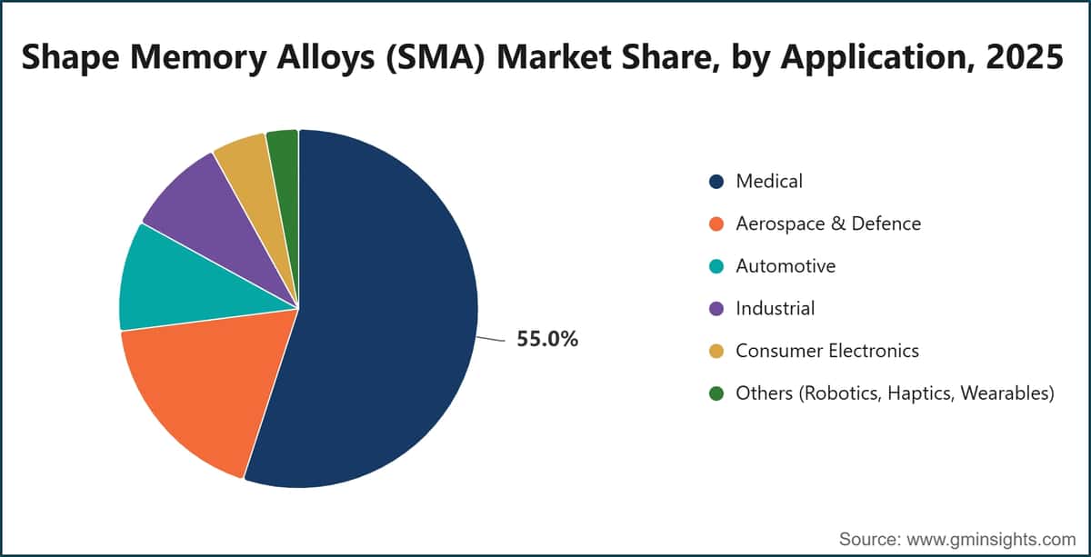 Shape Memory Alloys (SMA) Market Share, by Application, 2025