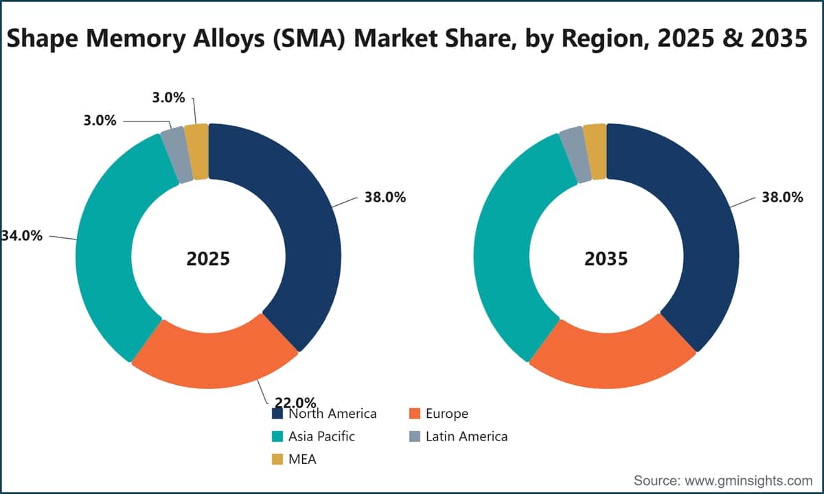 Shape Memory Alloys (SMA) Market Share, by Region, 2025 & 2035