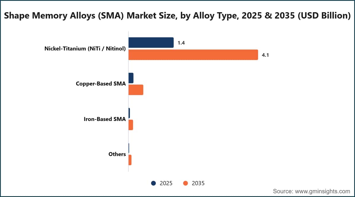 Shape Memory Alloys (SMA) Market Size, by Alloy Type, 2025 & 2035 (USD Billion)