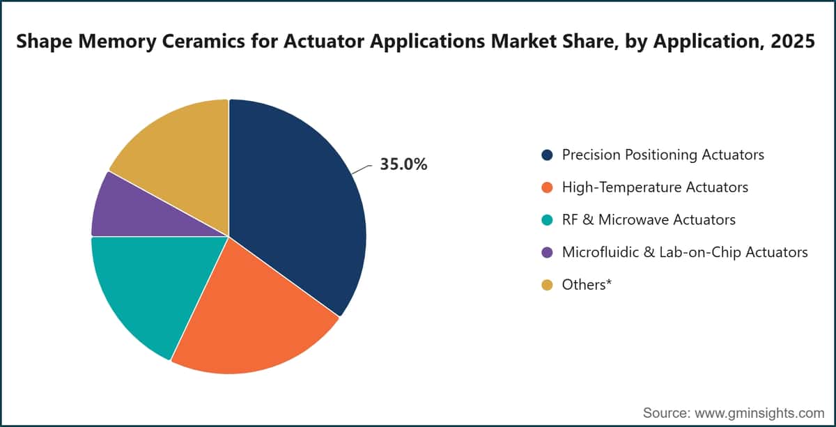 Shape Memory Ceramics for Actuator Applications Market Share, by Application, 2025