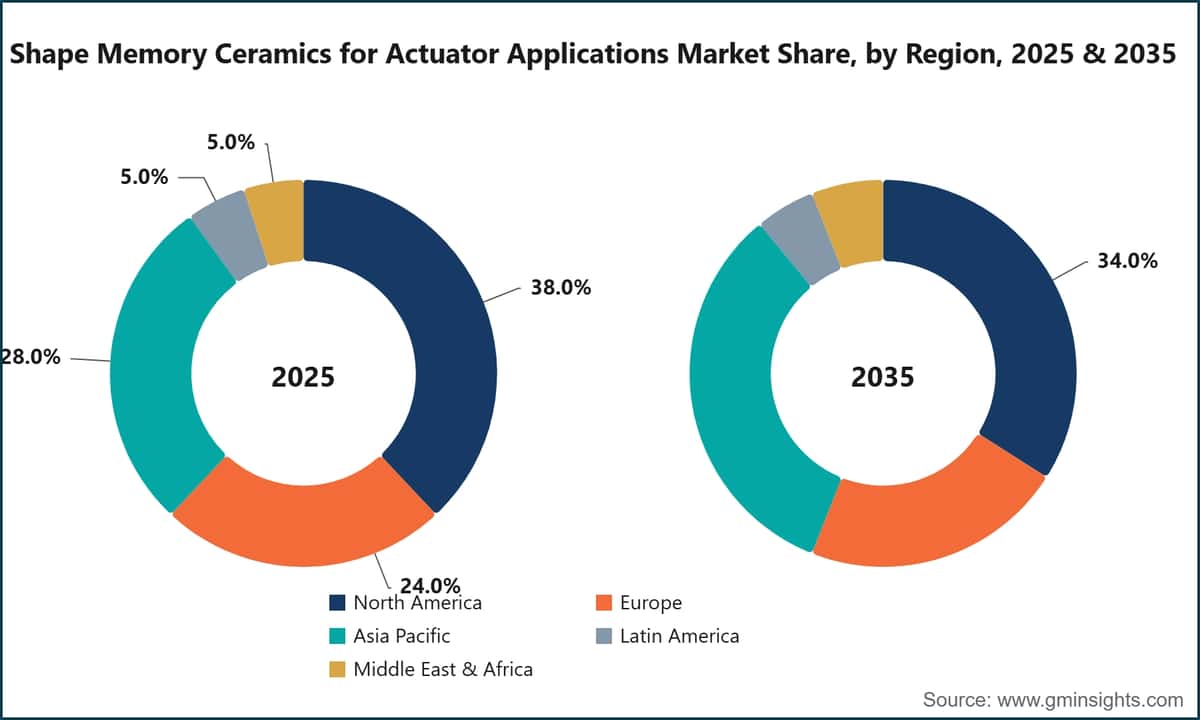 Shape Memory Ceramics for Actuator Applications Market Share, by Region, 2025 & 2035