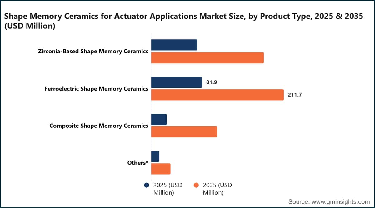 Shape Memory Ceramics for Actuator Applications Market Size, by Product Type, 2025 & 2035 (USD Million)