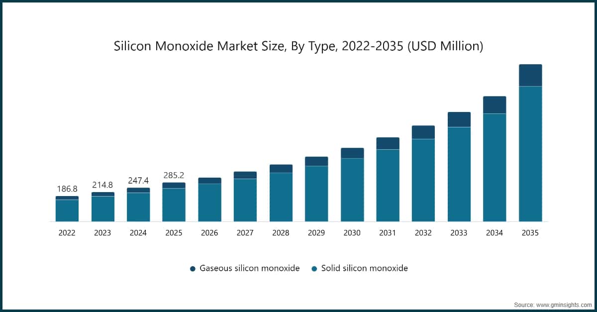 Chart: Silicon Monoxide Market Size, By Type, 2022-2035 (USD Million)