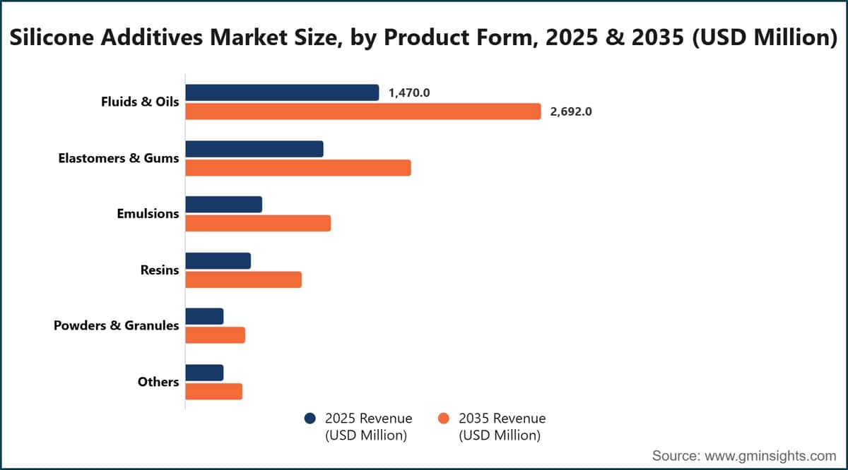 Tamaño del mercado de aditivos de silicona, por forma del producto, 2025 y 2035 (millones de dólares estadounidenses)