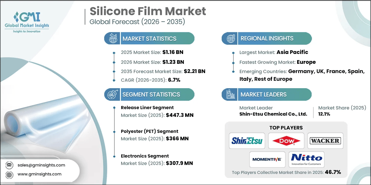 Silicone Film Market Research Report