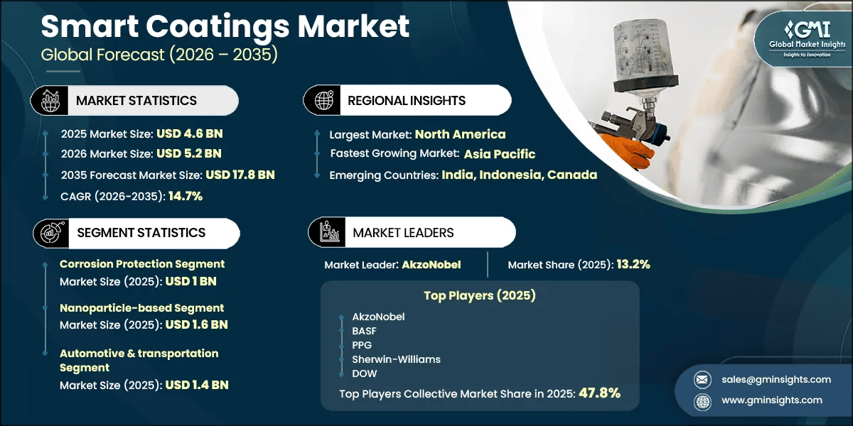 Smart Coatings Market Research Report