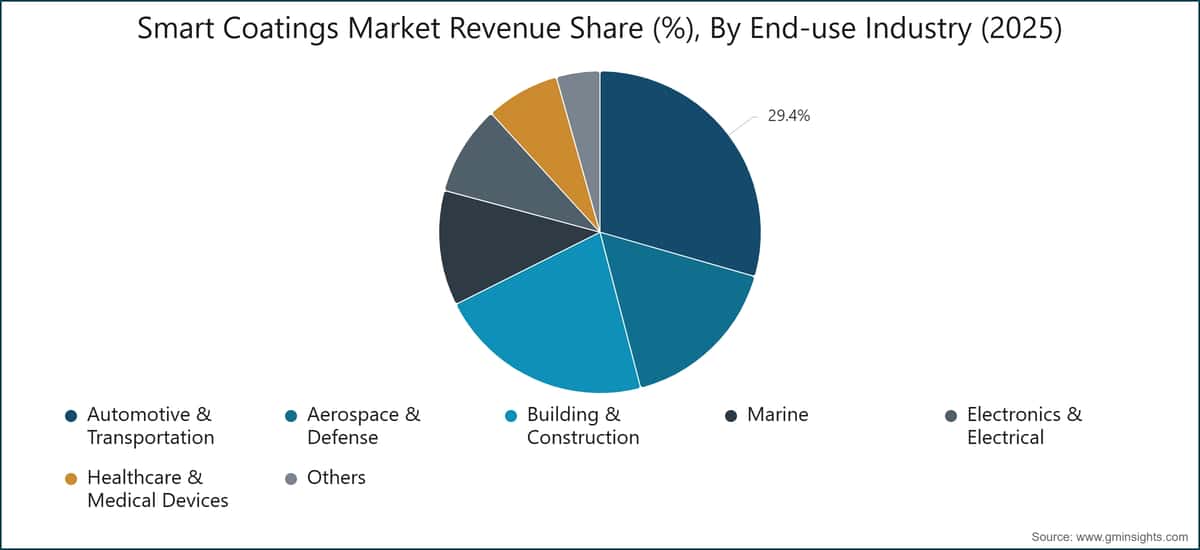 Smart Coatings Market Revenue Share (%), By End-use Industry (2025)
