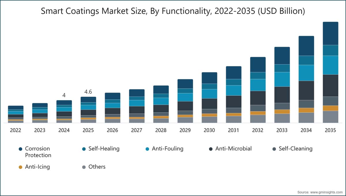 Smart Coatings Market Size, By Functionality, 2022-2035 (USD Billion)