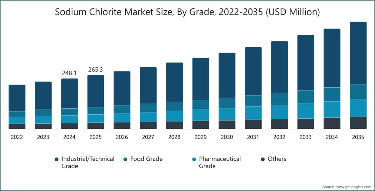 Tamaño del mercado de clorito de sodio por grado, 2022-2035 (millones de USD)
