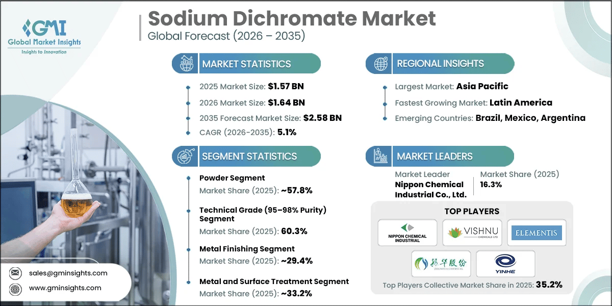 Informe de investigación del mercado del dicromato de sodio