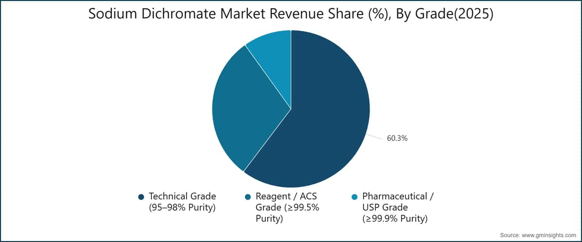 Sodium Dichromate Market Revenue Share (%), By Grade(2025)
