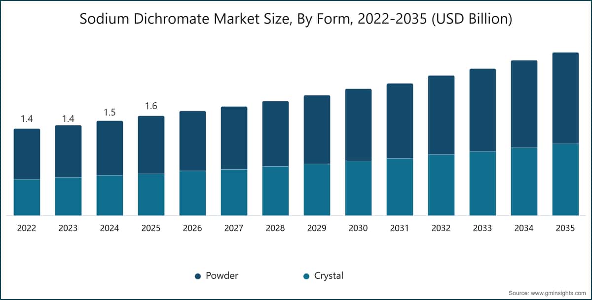 Gráfico: Tamaño del mercado del dicromato de sodio, por forma, 2022–2035 (miles de millones de USD)