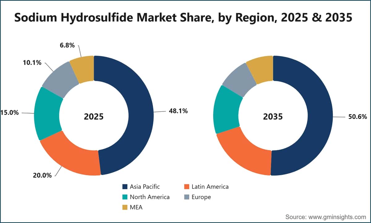 Sodium Hydrosulfide Market Share, by Region, 2025 & 2035