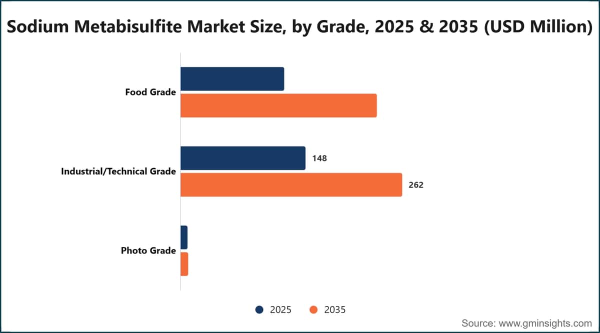 Sodium Metabisulfite Market Size, by Grade, 2025 & 2035 (USD Million)