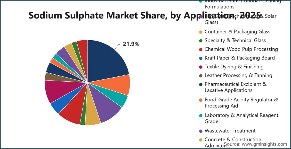 Sodium Sulphate Market Share, by Application, 2025