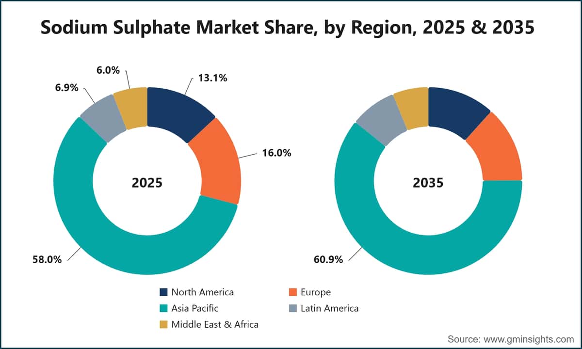 Sodium Sulphate Market Share, by Region, 2025 & 2035