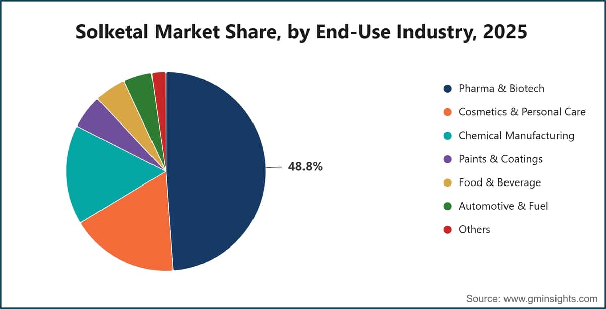 Solketal Market Share, by End-Use Industry, 2025