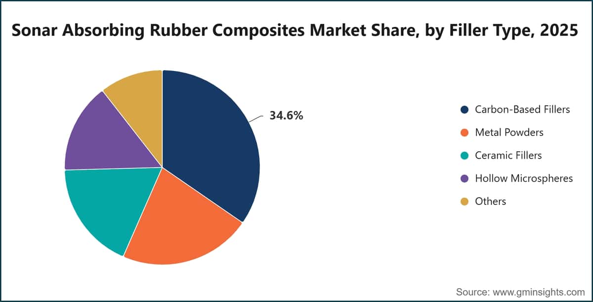 Sonar Absorbing Rubber Composites Market Share, by Filler Type, 2025
