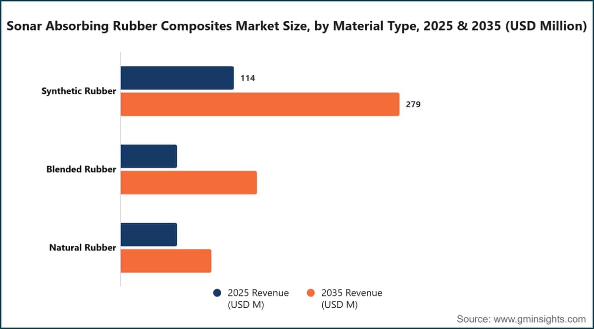 Sonar Absorbing Rubber Composites Market Size, by Material Type, 2025 & 2035 (USD Million)