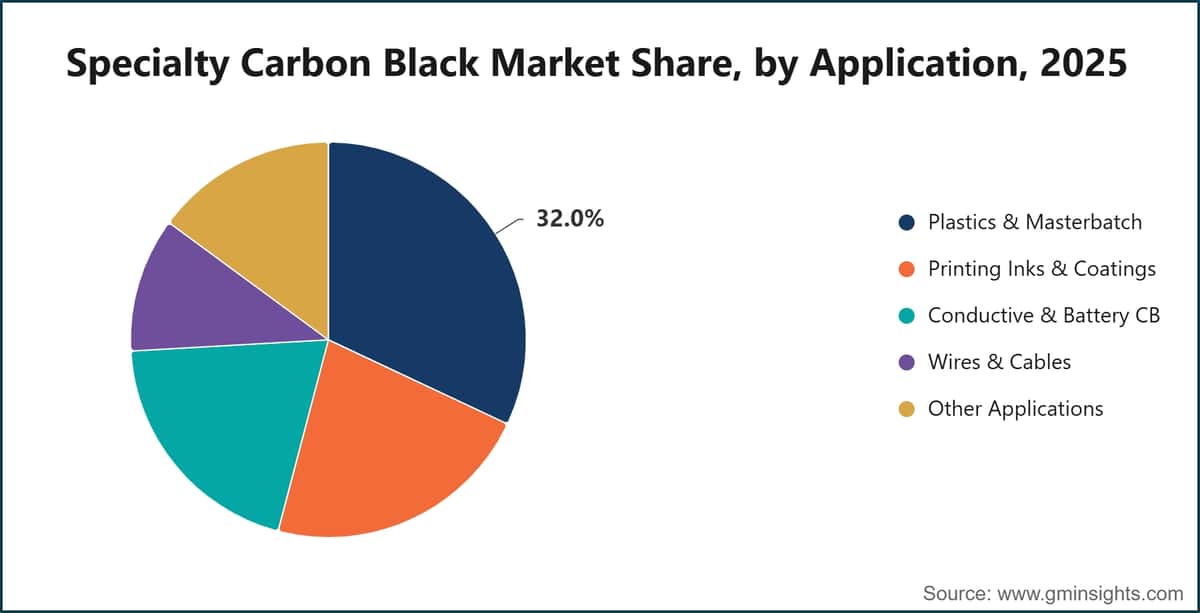 Specialty Carbon Black Market Share, by Application, 2025