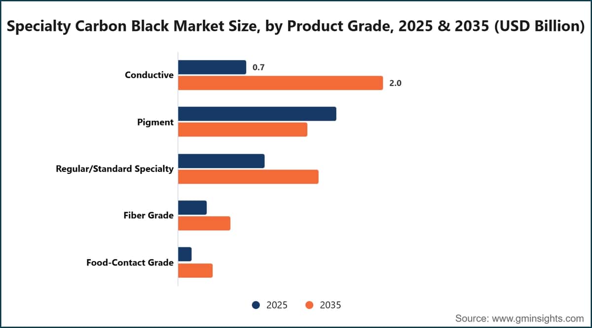 Specialty Carbon Black Market Size, by Product Grade, 2025 & 2035 (USD Billion)
