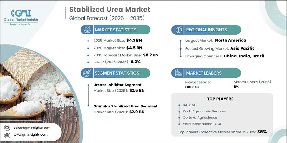 Stabilized Urea Market Research Report