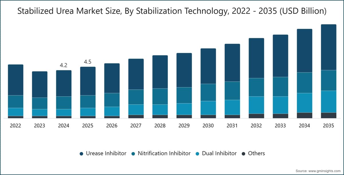Stabilized Urea Market Size, By Stabilization Technology, 2022 - 2035 (USD Billion)