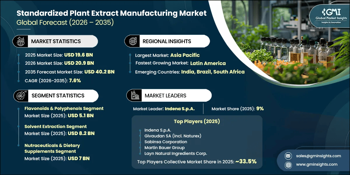Standardized Plant Extract Manufacturing Market Research Report