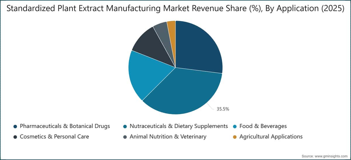Standardized Plant Extract Manufacturing Market Revenue Share (%), By Application (2025)