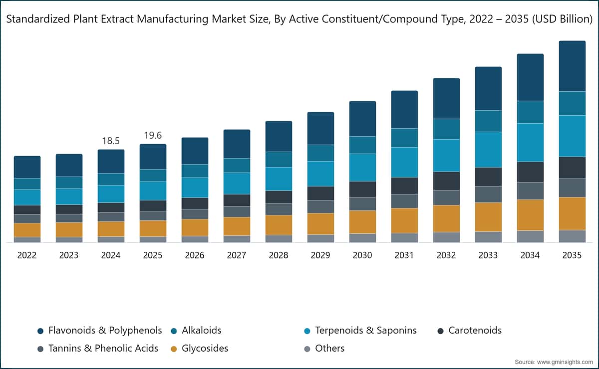 Standardized Plant Extract Manufacturing Market Size, By Active Constituent/Compound Type, 2022 – 2035 (USD Billion)