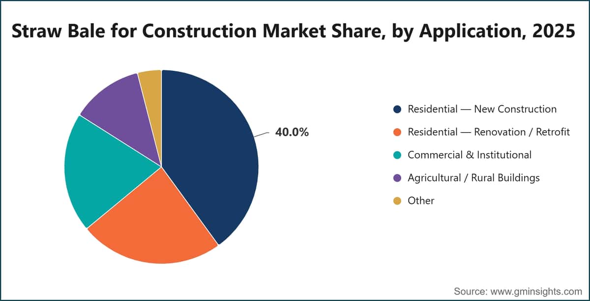 Straw Bale for Construction Market Share, by Application, 2025