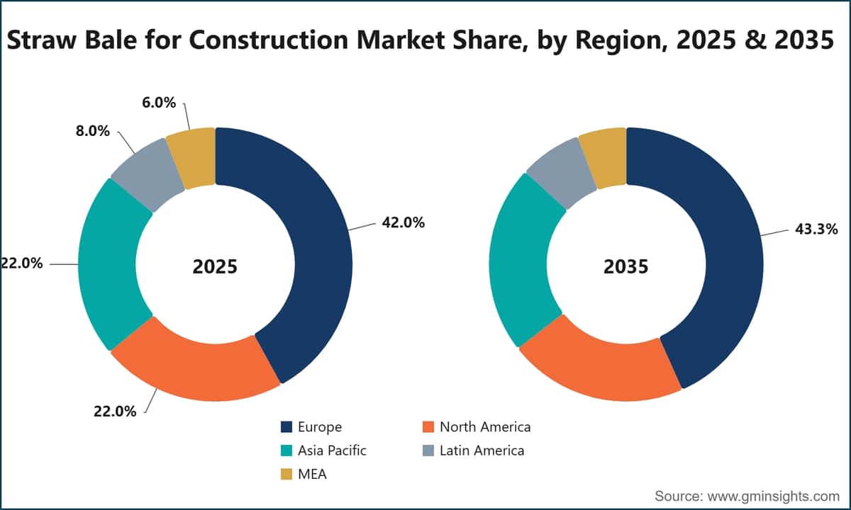 Straw Bale for Construction Market Share, by Region, 2025 & 2035