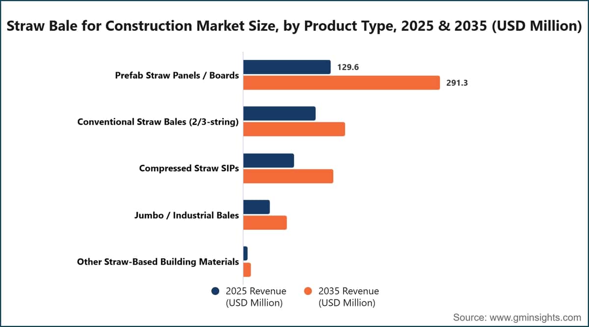 Straw Bale for Construction Market Size, by Product Type, 2025 & 2035 (USD Million)
