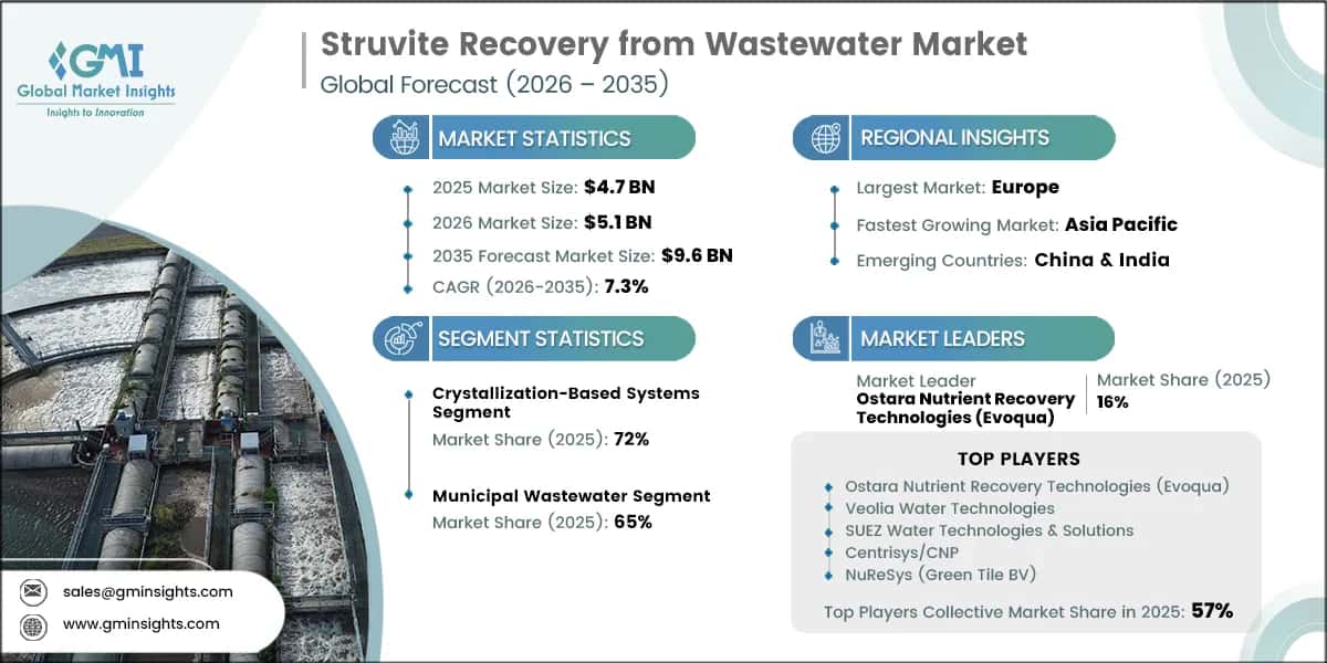 Struvite Recovery from Wastewater Market Research Report