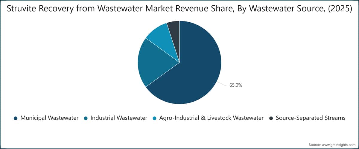 Struvite Recovery from Wastewater Market Revenue Share, By Wastewater Source, (2025)